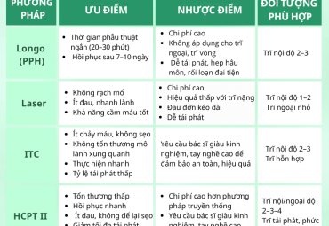 dung-chua-tri-khi-chua-doc-bai-nay-so-sanh-hieu-qua-cac-phuong-phap-dieu-tri-benh-tri-pho-bien-hien-nay
